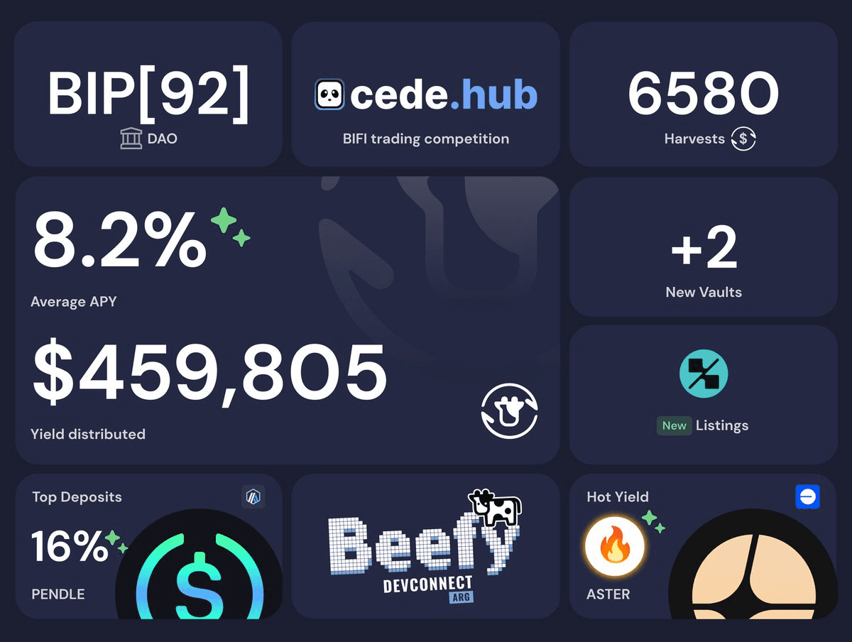 🐄 Beefy Weekly: $460K Distributed