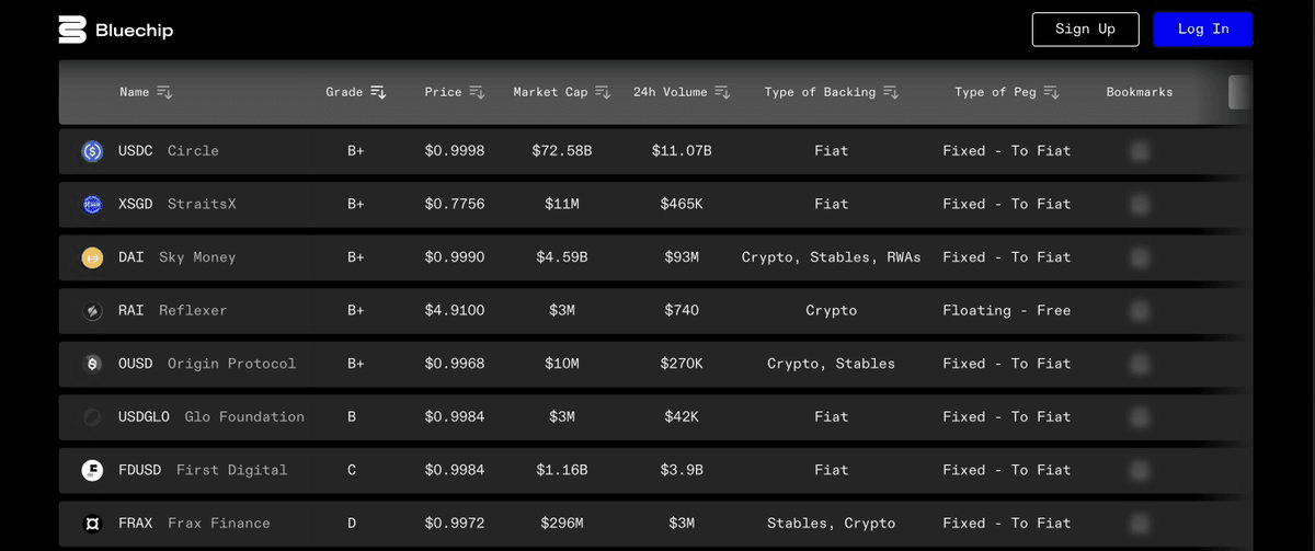 Origin Dollar Achieves Low Risk Rating Alongside DAI and USDC