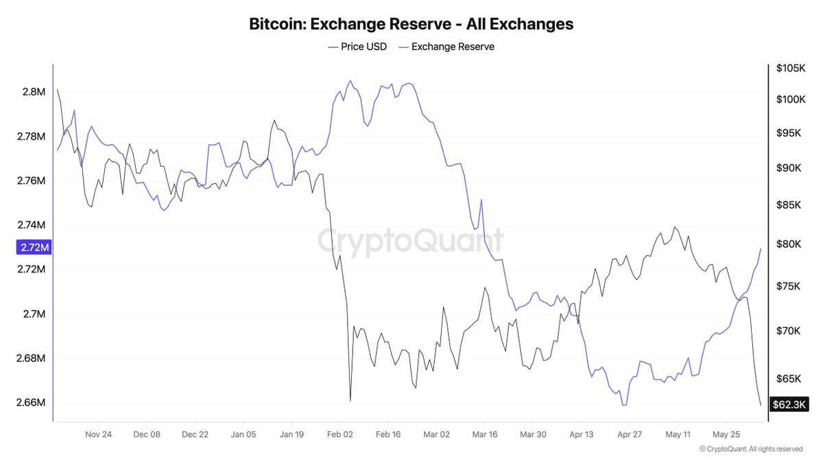 Bitcoin Deposits Surge to Exchanges Despite 26% Drawdown—Breaking Historical Pattern