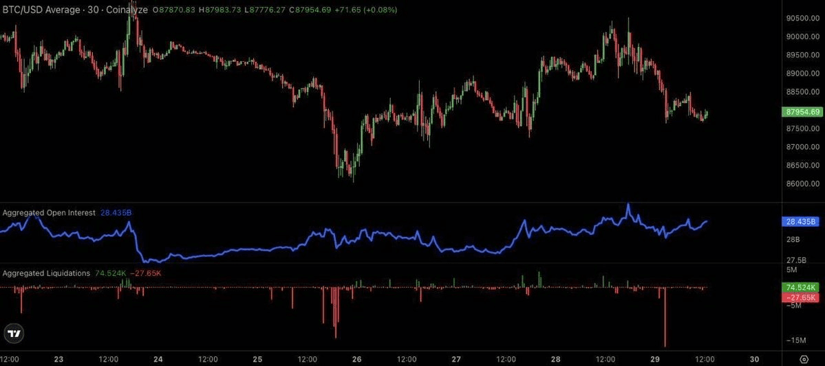 馃敶 Bitcoin Holds Ground After Fed Rate Decision Triggers $390M in Liquidations
