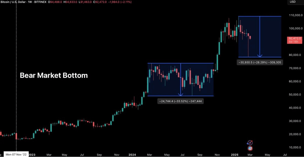 Bitcoin Faces 29.7% Pullback from ATH - Market Seeks Direction