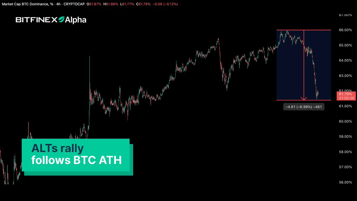 Bitcoin Market Dynamics: Long-Term Holders Begin Distribution Phase