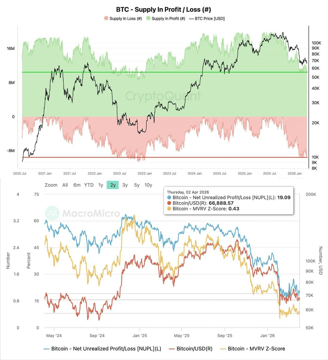 Bitcoin Holders Stay Strong Despite 45% of Supply Underwater