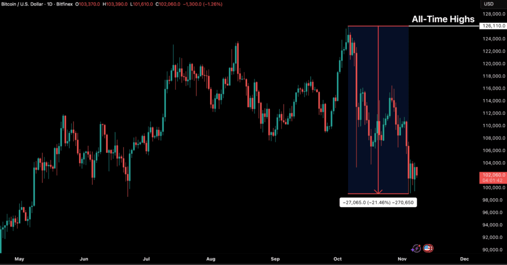 Bitcoin Posts Four Straight Weekly Declines for First Time in 500+ Days