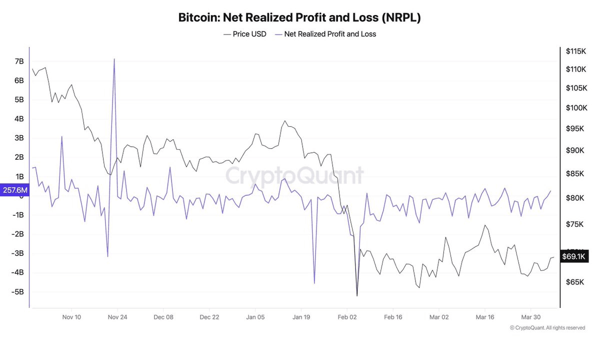 馃獧 Bitcoin Traders Take Modest Profits as Price Approaches $71K