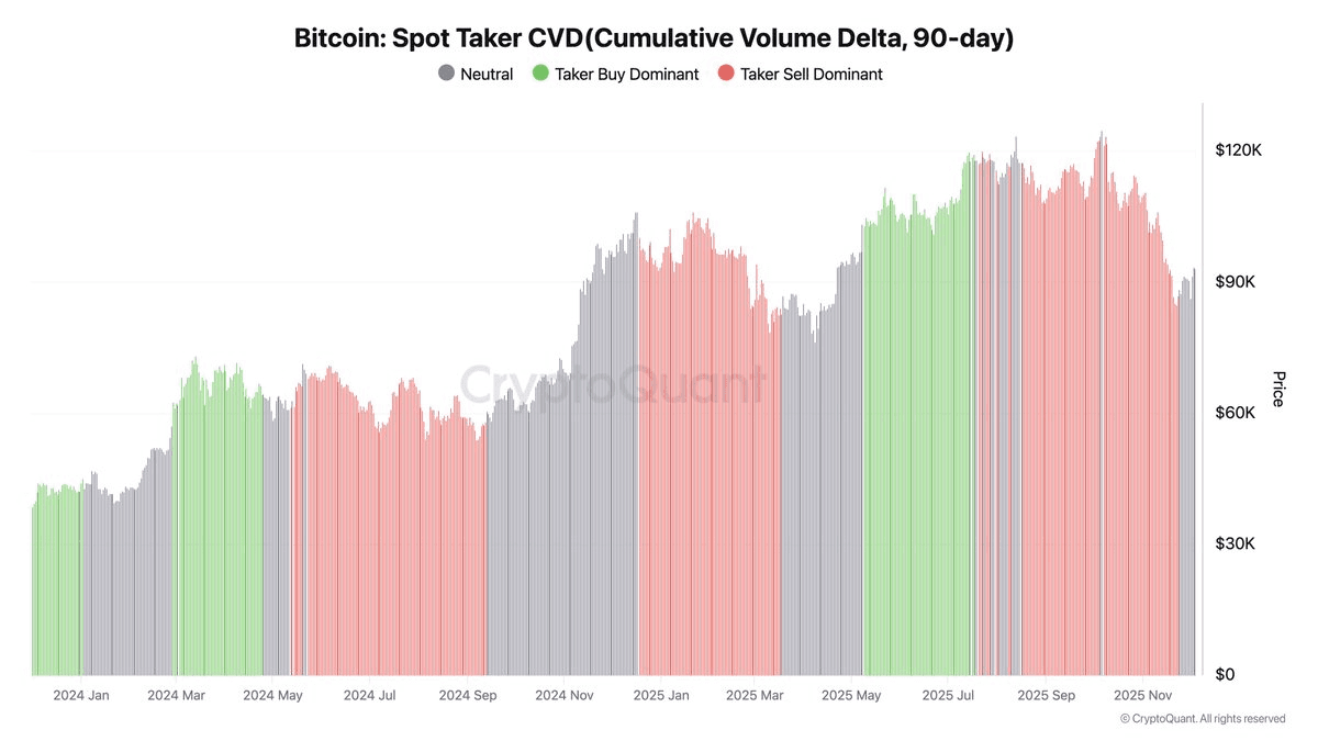 Bitcoin Spot Trading Shows First Neutral Signal After Months of Selling Pressure