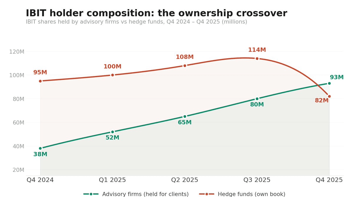 Hedge Funds Exit Bitcoin Arbitrage as Sovereign Wealth Funds Step In