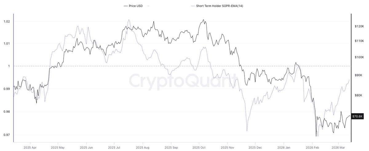 Bitcoin Short-Term Holder SOPR Tests Critical 1.0 Level at $70,600