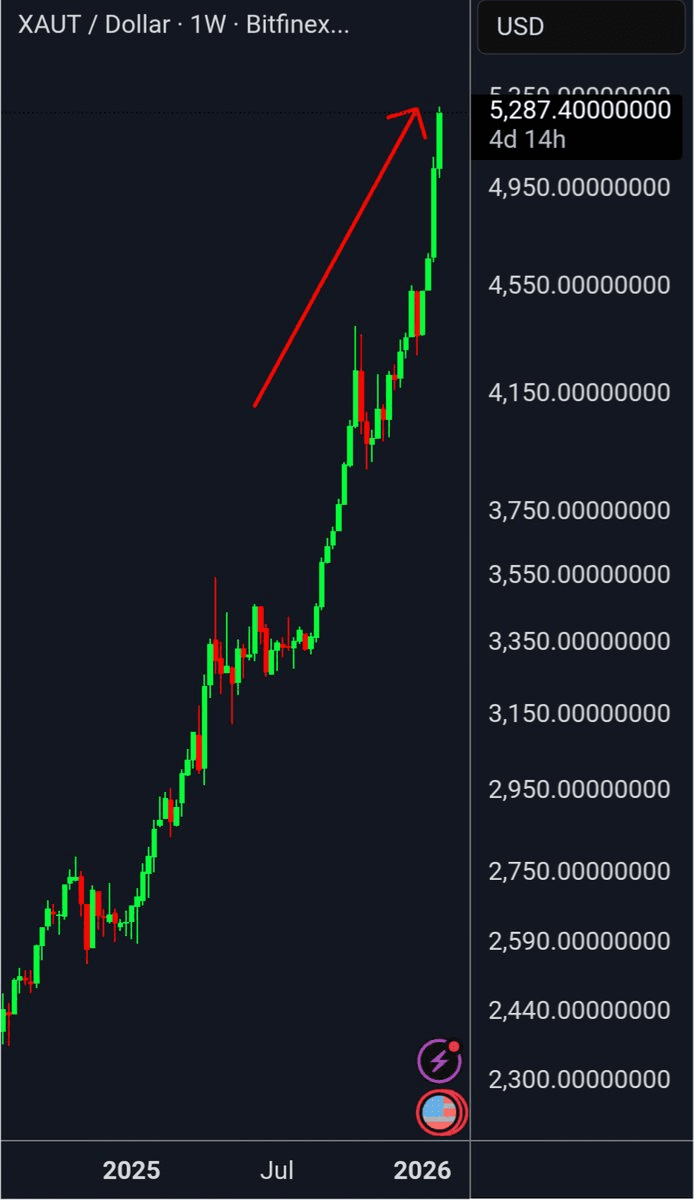 Dollar Down 11%, Gold Hits $5,580 ATH鈥擟rypto Markets on Deck