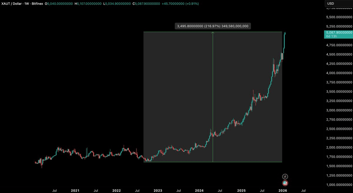 Gold Token XAUt Surges 217% in Historic Bull Run on Bitfinex