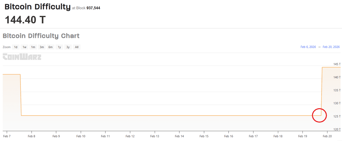 Bitcoin Mining Difficulty Surges 15% in Largest Jump Since 2021