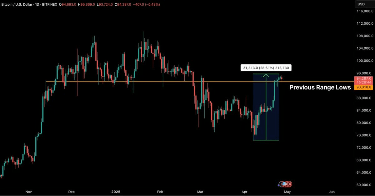 Bitcoin Closes April with 14% Gain, Shows Resilience Above $93K