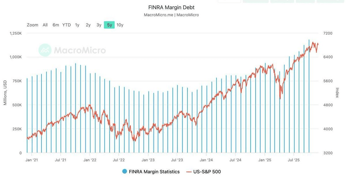📈 Margin Trading Hits Record Highs