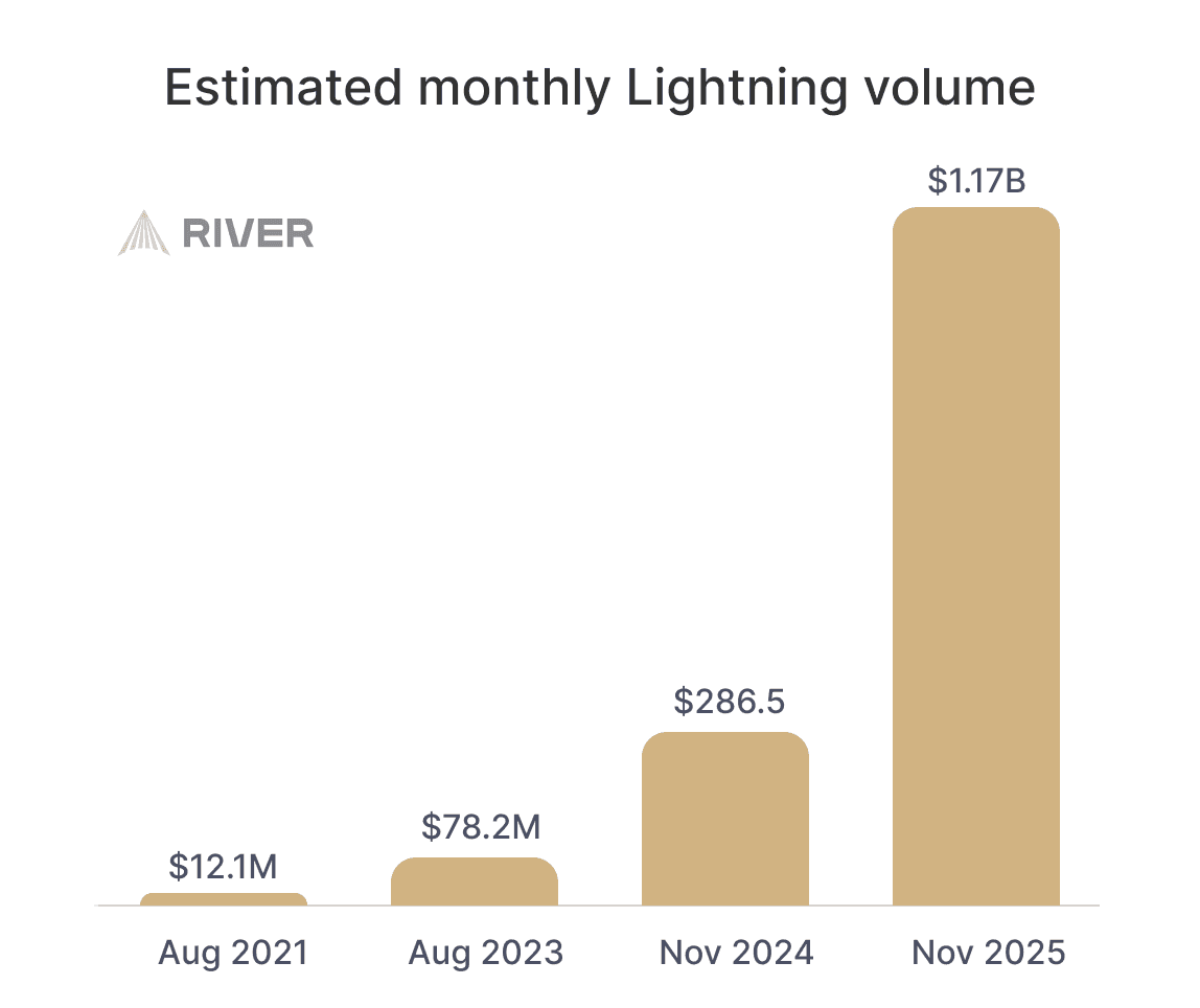 Bitfinex Operates Two Top Lightning Network Nodes