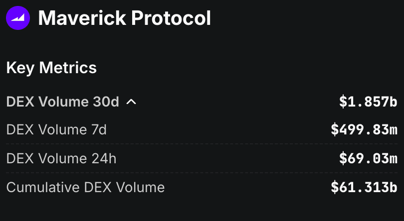 Maverick Protocol Powers Base Network Since Launch Day