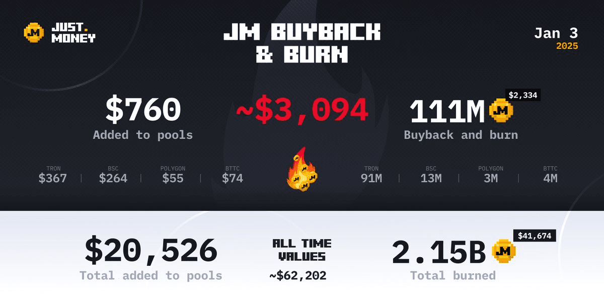 JustMoney Completes Final 2024 Friday Burn and Adds Liquidity